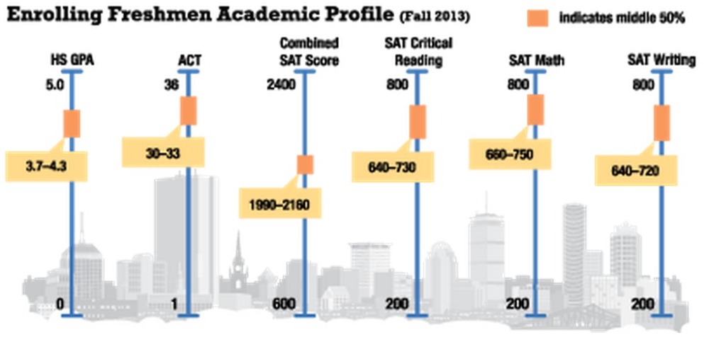 Northeastern Academic Profile Fall 2013